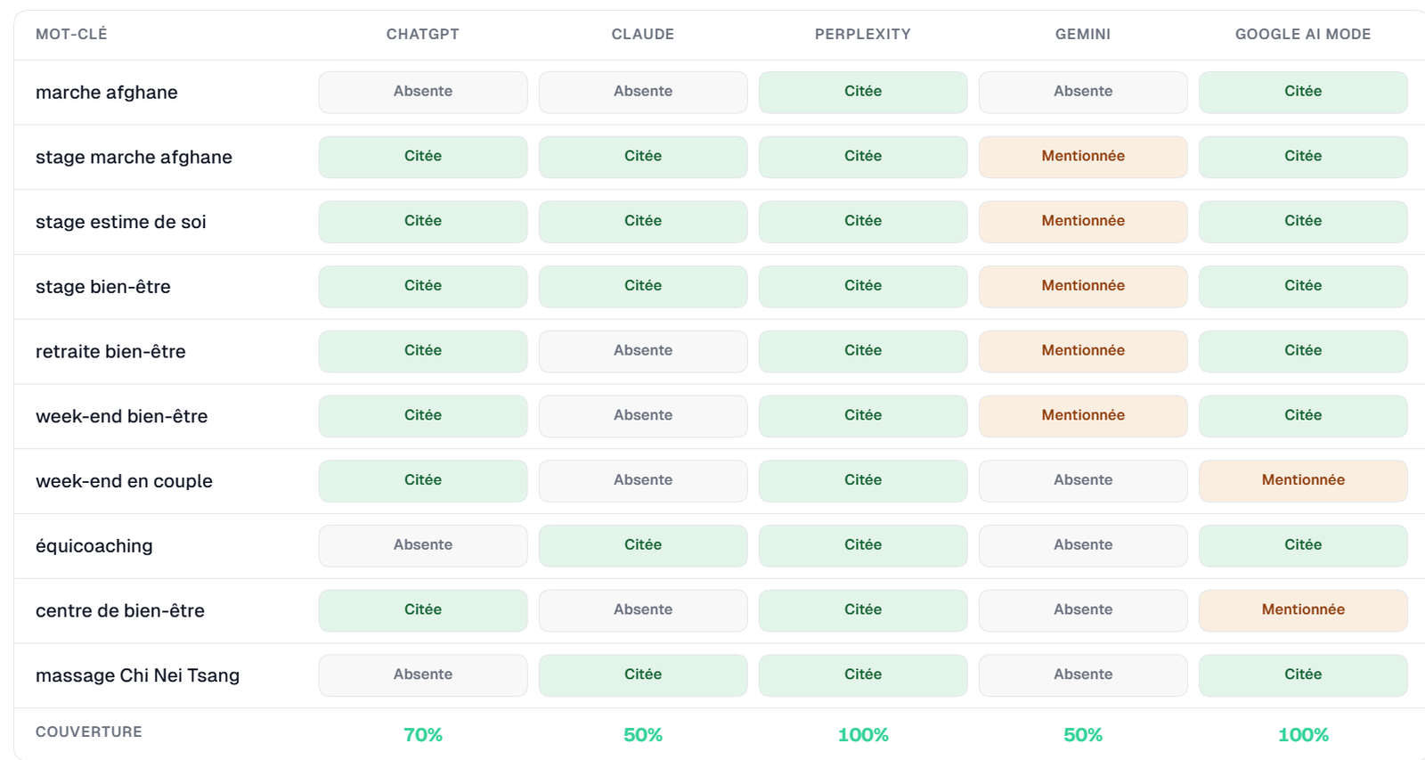 Tableau de couverture dans les réponses des assistants : la fiche Google est citée par Perplexity et Google AI Mode sur les dix requêtes suivies, par ChatGPT sur sept, par Claude et Gemini sur cinq.